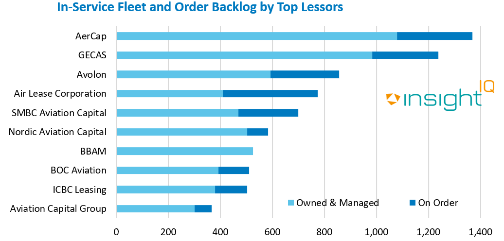 In Service Fleet and Order Backlog by Top Lessors